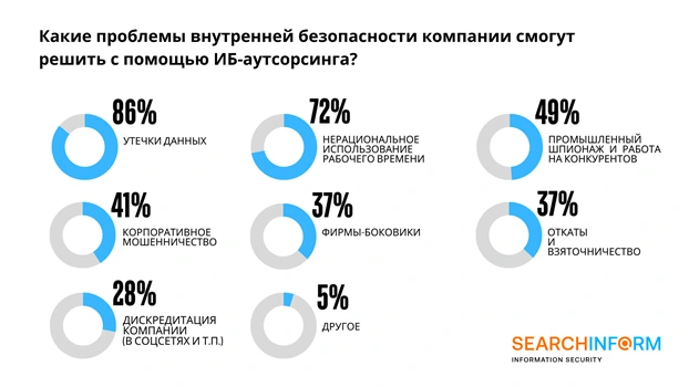 Какие проблемы внутренней безопасности компании смогут решить с помощью ИБ-аутсорсинга