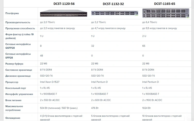 Парметры аппаратных конфигураций Network Packet Broker