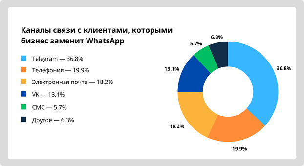 Каналы связи с клиентами, которыми бизнес заменит WhatsApp