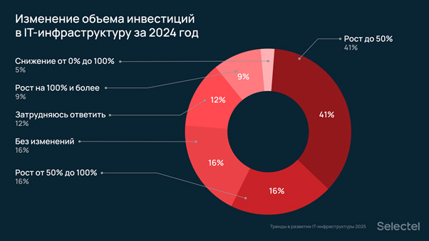 Изображение: Selectel