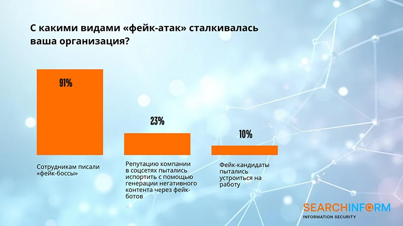 Атаки фейков