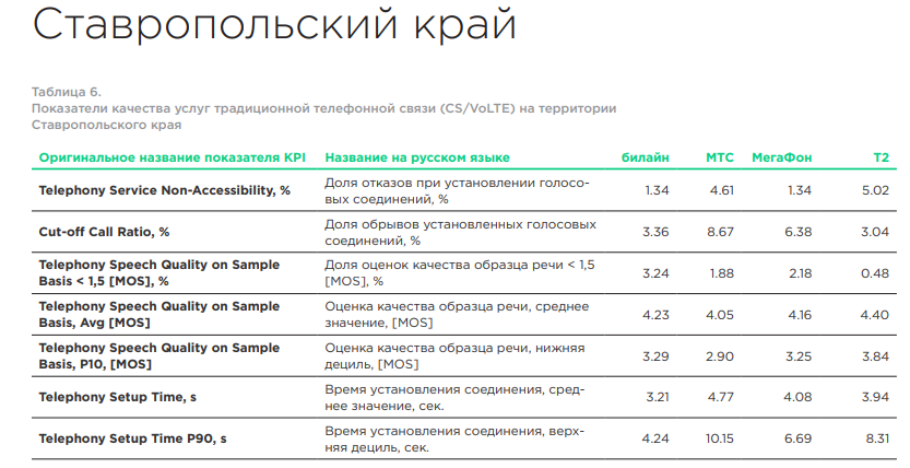 Более подробное распределение оценок в области стандартной голосовой связи для Ставропольского края