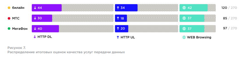 Так распределились результаты в области интернет-соединения для СКФО
