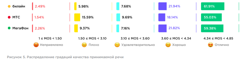 Распределение оценок в области голосовой связи для СКФО