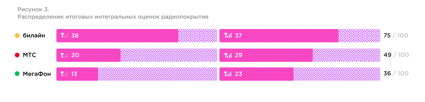 Распределение оценок в области качества радиопокрытия для СКФО