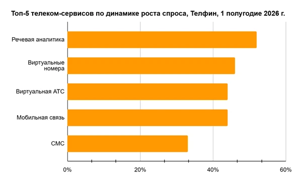 Аналитика &laquo;Телфин&raquo;